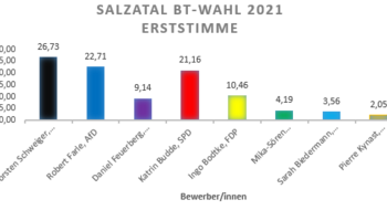 Salzatal Erststimme