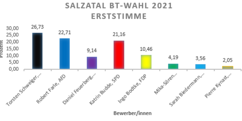 Salzatal Erststimme